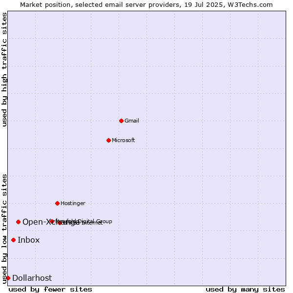 Market position of Open-Xchange vs. Inbox vs. Dollarhost