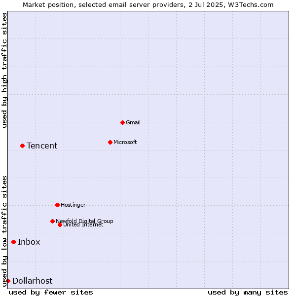 Market position of Tencent vs. Inbox vs. Dollarhost