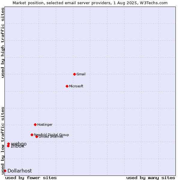 Market position of webgo vs. Inbox vs. Dollarhost