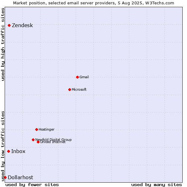 Market position of Zendesk vs. Inbox vs. Dollarhost
