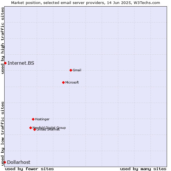 Market position of Internet.BS vs. Dollarhost
