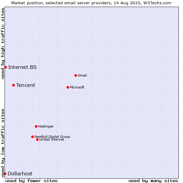 Market position of Tencent vs. Internet.BS vs. Dollarhost