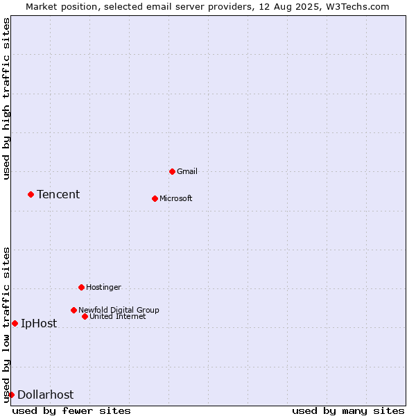 Market position of Tencent vs. IpHost vs. Dollarhost