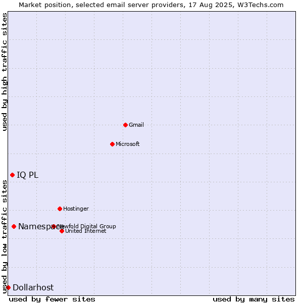 Market position of Namespace vs. IQ PL vs. Dollarhost