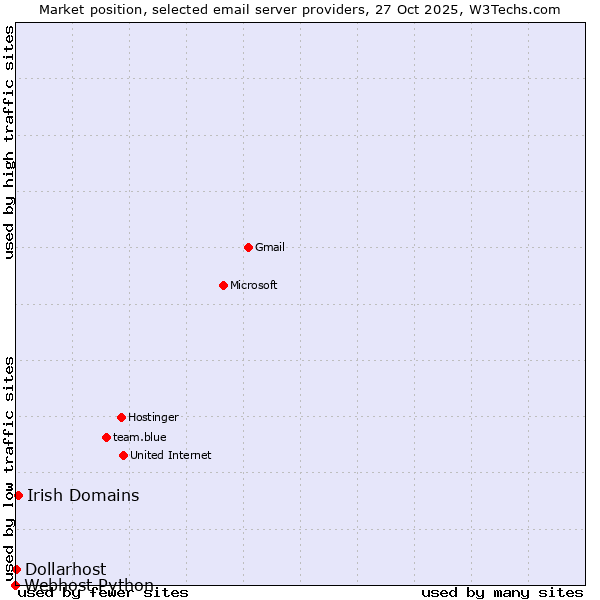 Market position of Irish Domains vs. Dollarhost vs. Webhost Python