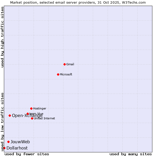 Market position of Open-Xchange vs. JouwWeb vs. Dollarhost