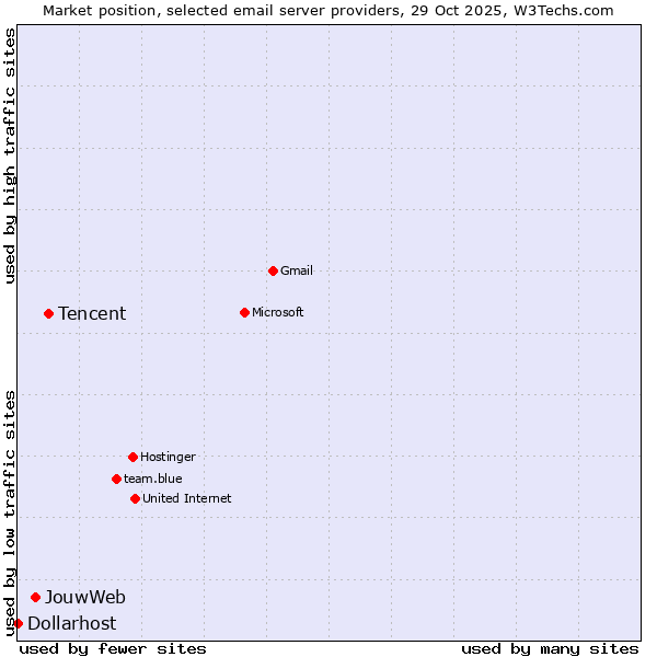 Market position of Tencent vs. JouwWeb vs. Dollarhost