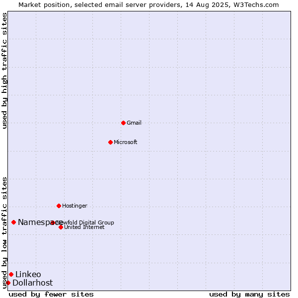 Market position of Namespace vs. Linkeo vs. Dollarhost