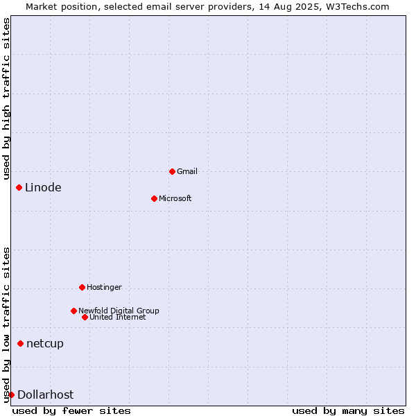 Market position of netcup vs. Linode vs. Dollarhost