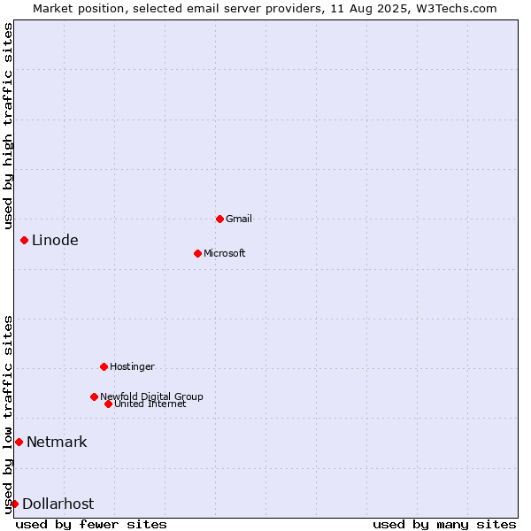 Market position of Linode vs. Netmark vs. Dollarhost