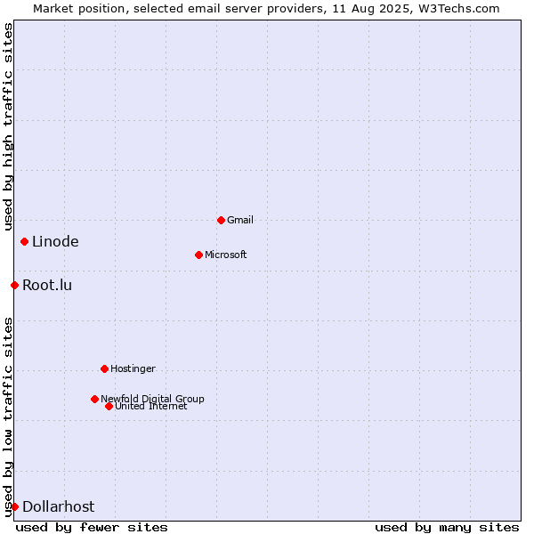 Market position of Linode vs. Root.lu vs. Dollarhost
