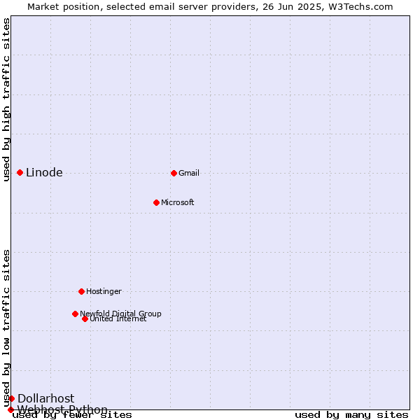 Market position of Linode vs. Dollarhost vs. Webhost Python