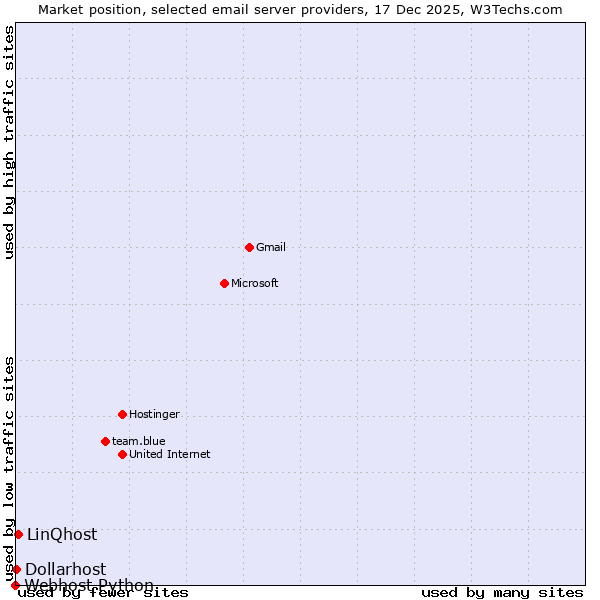 Market position of LinQhost vs. Dollarhost vs. Webhost Python