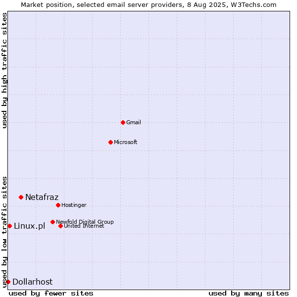 Market position of Netafraz vs. Linux.pl vs. Dollarhost