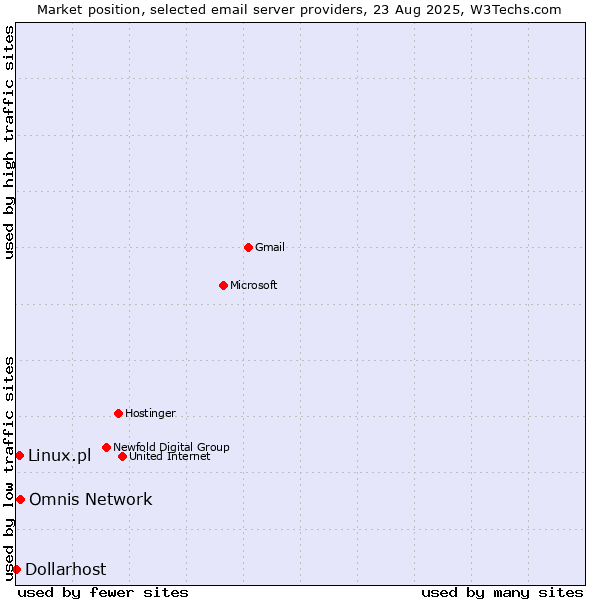 Market position of Omnis Network vs. Linux.pl vs. Dollarhost