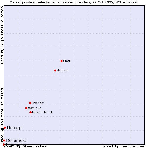 Market position of Linux.pl vs. Dollarhost vs. Raidboxes
