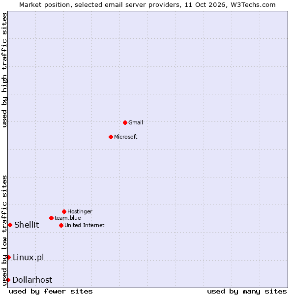Market position of Shellit vs. Linux.pl vs. Dollarhost