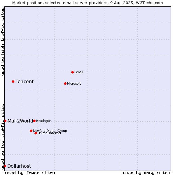 Market position of Tencent vs. Mail2World vs. Dollarhost