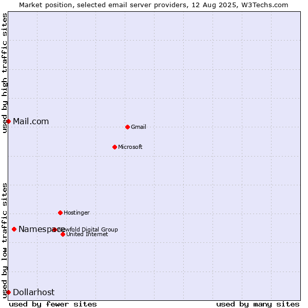 Market position of Namespace vs. Mail.com vs. Dollarhost