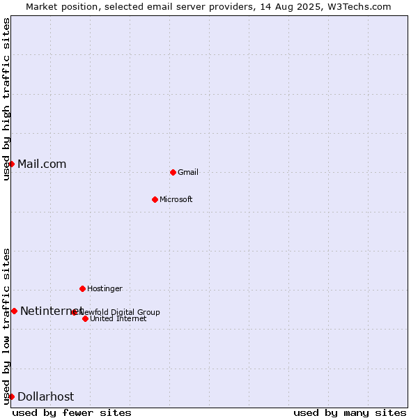 Market position of Netinternet vs. Mail.com vs. Dollarhost