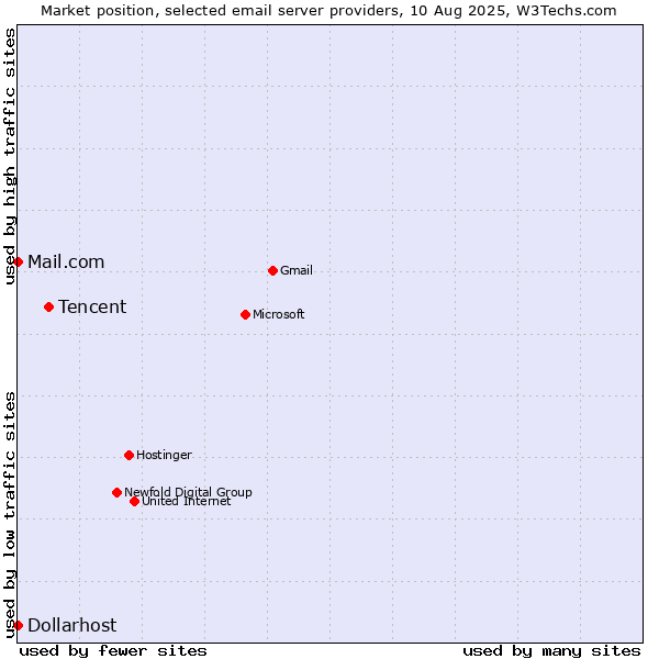 Market position of Tencent vs. Mail.com vs. Dollarhost