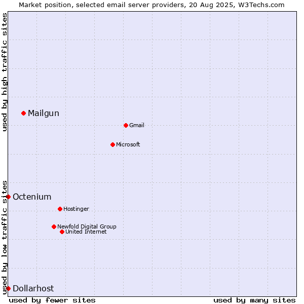 Market position of Mailgun vs. Dollarhost vs. Octenium