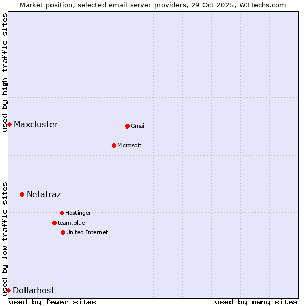 Market position of Netafraz vs. Maxcluster vs. Dollarhost