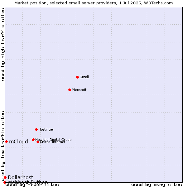 Market position of mCloud vs. Dollarhost vs. Webhost Python