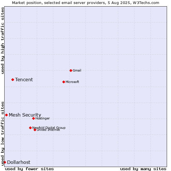 Market position of Tencent vs. Mesh Security vs. Dollarhost
