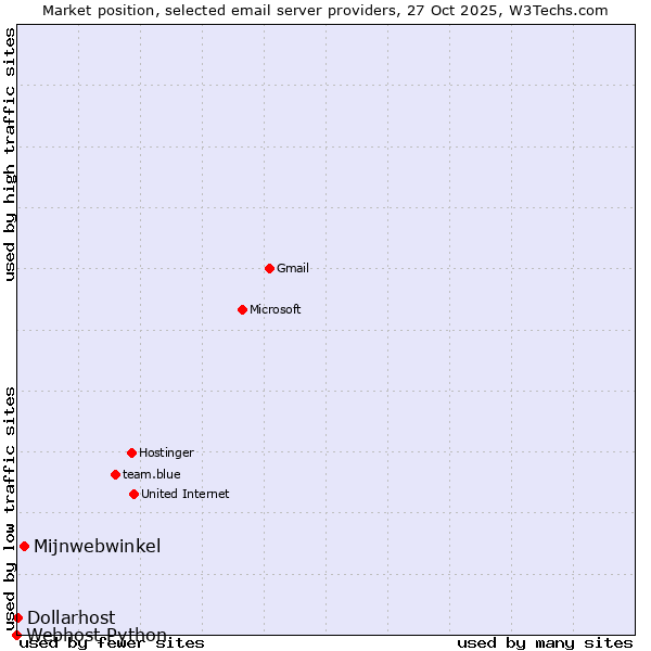 Market position of Mijnwebwinkel vs. Dollarhost vs. Webhost Python