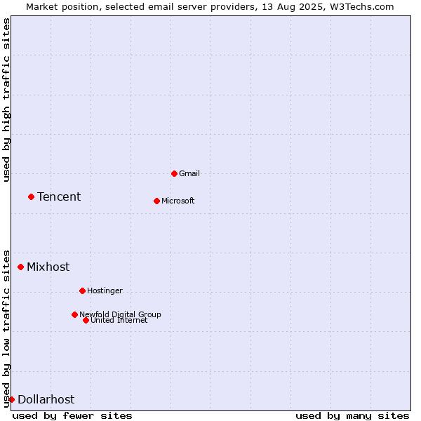 Market position of Tencent vs. Mixhost vs. Dollarhost