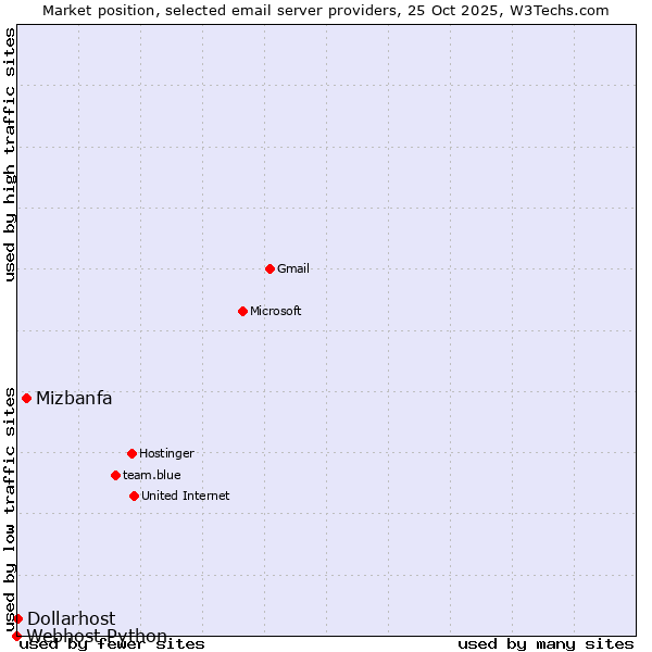 Market position of Mizbanfa vs. Dollarhost vs. Webhost Python