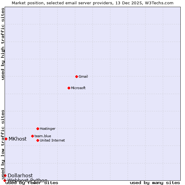 Market position of MKhost vs. Dollarhost vs. Webhost Python