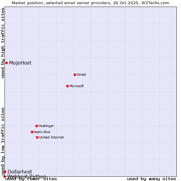 Market position of MojoHost vs. Dollarhost vs. Webhost Python