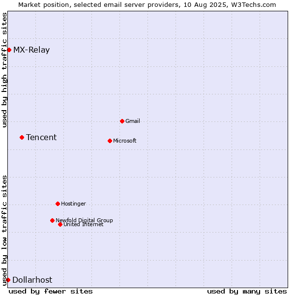 Market position of Tencent vs. MX-Relay vs. Dollarhost