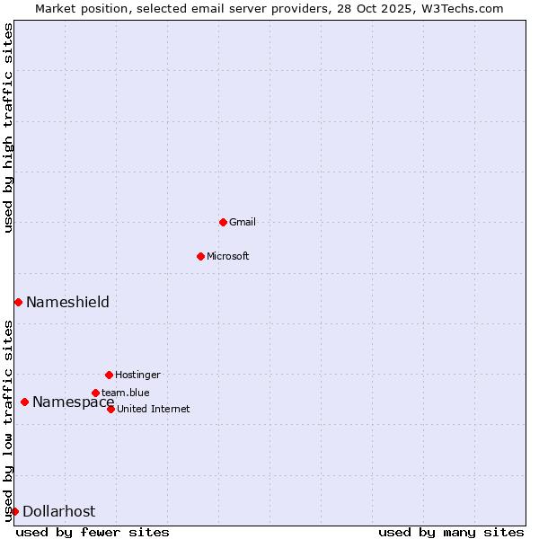 Market position of Namespace vs. Nameshield vs. Dollarhost
