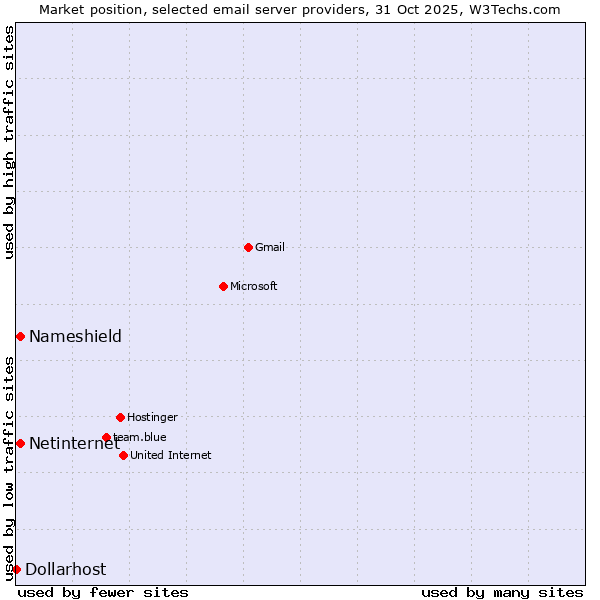 Market position of Netinternet vs. Nameshield vs. Dollarhost