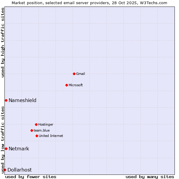 Market position of Netmark vs. Nameshield vs. Dollarhost