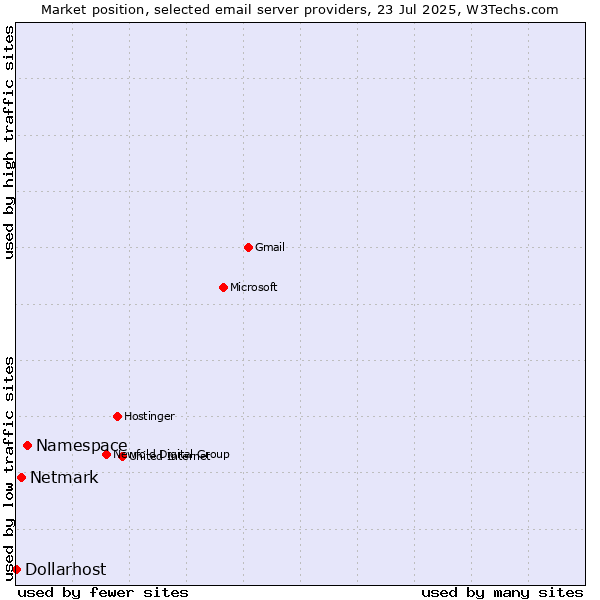 Market position of Namespace vs. Netmark vs. Dollarhost