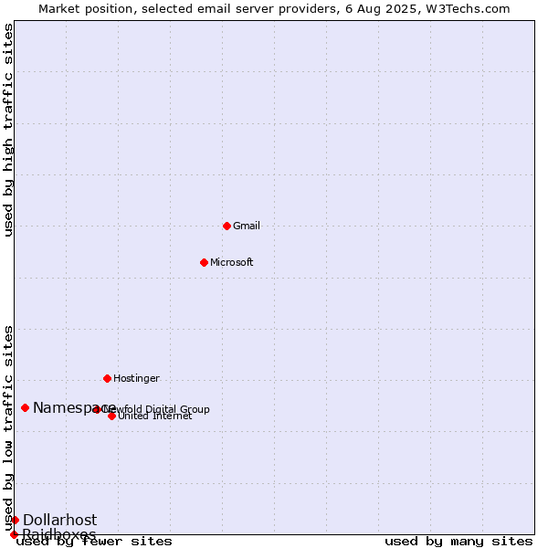 Market position of Namespace vs. Dollarhost vs. Raidboxes