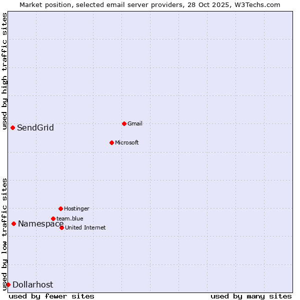 Market position of Namespace vs. SendGrid vs. Dollarhost