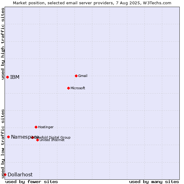 Market position of Namespace vs. IBM vs. Dollarhost