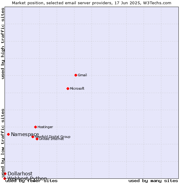 Market position of Namespace vs. Dollarhost vs. Webhost Python