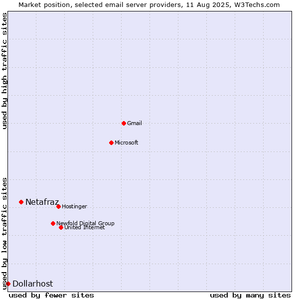 Market position of Netafraz vs. Dollarhost