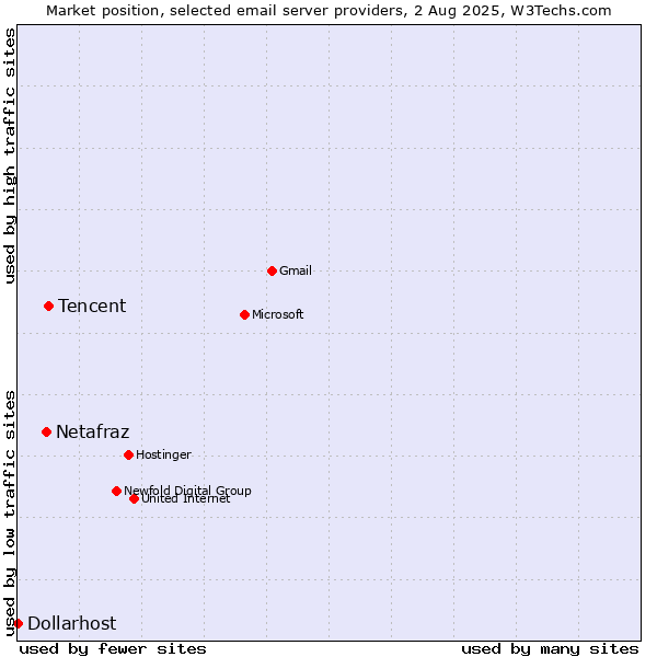 Market position of Tencent vs. Netafraz vs. Dollarhost