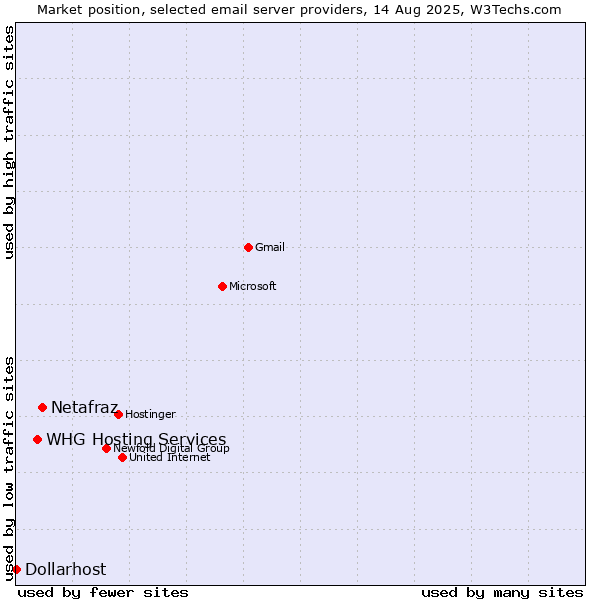 Market position of Netafraz vs. WHG Hosting Services vs. Dollarhost
