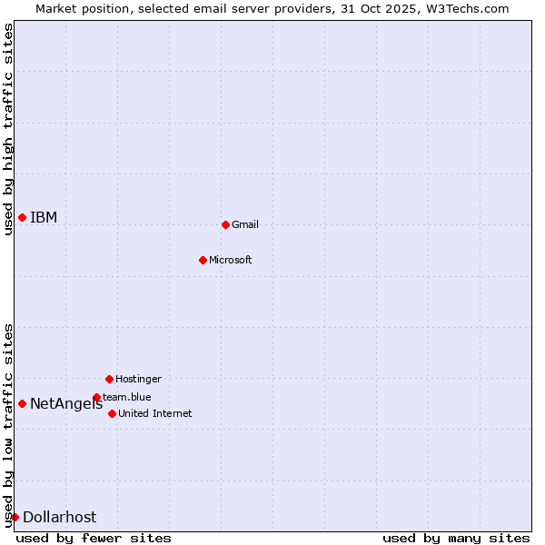 Market position of NetAngels vs. IBM vs. Dollarhost
