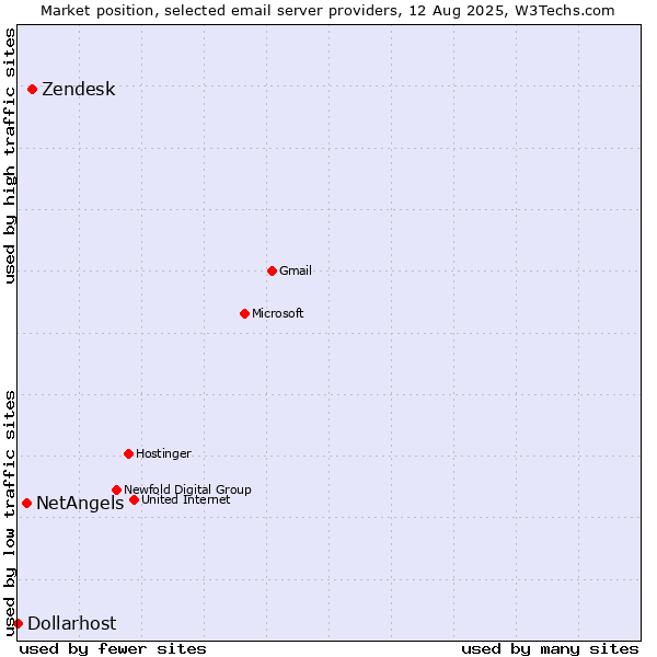 Market position of Zendesk vs. NetAngels vs. Dollarhost