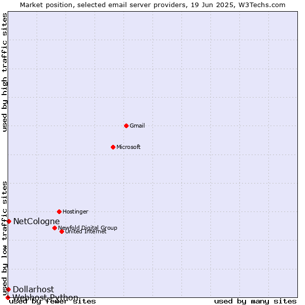 Market position of NetCologne vs. Dollarhost vs. Webhost Python
