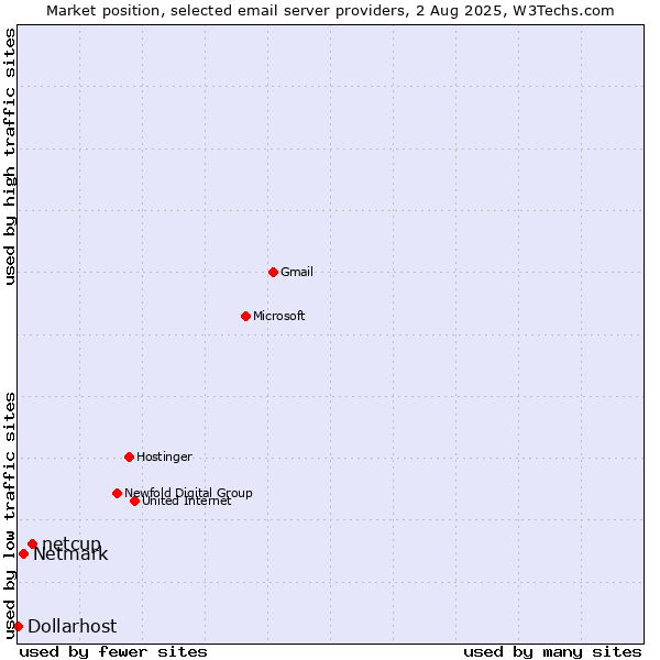 Market position of netcup vs. Netmark vs. Dollarhost